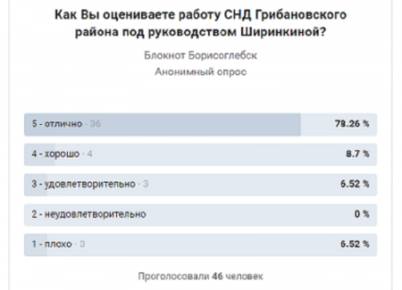 Грибановские власти во второй раз попытались фальсифицировать результаты голосования «Блокнот Борисоглебск»