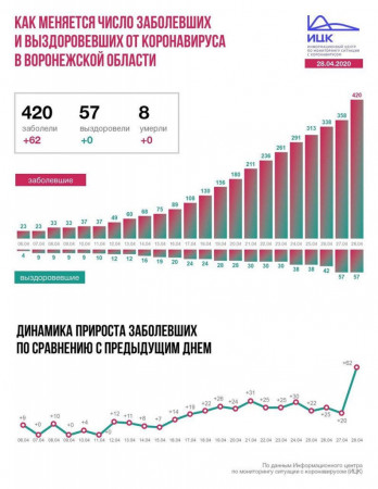 Как растет число заразившихся COVID-19 и выздоровевших в Воронежской области, показали в инфографике