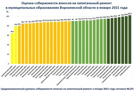 За январь собираемость взносов на капремонт в Борисоглебском округе составила 88,3%